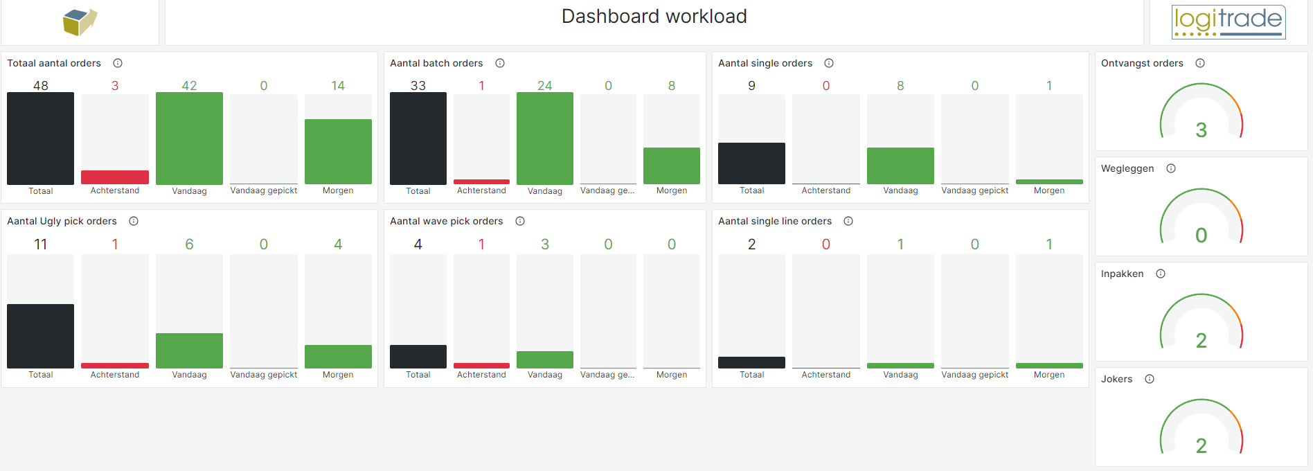 Logitrade LogiAction Magazijn software - Dashboard workload
