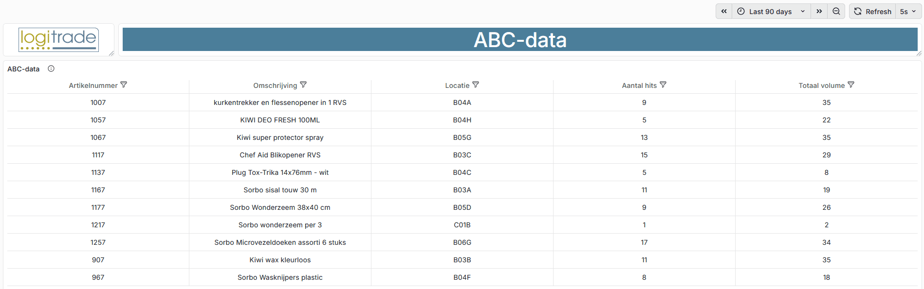Welke dashboards heeft een WMS? Realtime voorbeelden van LogiAction