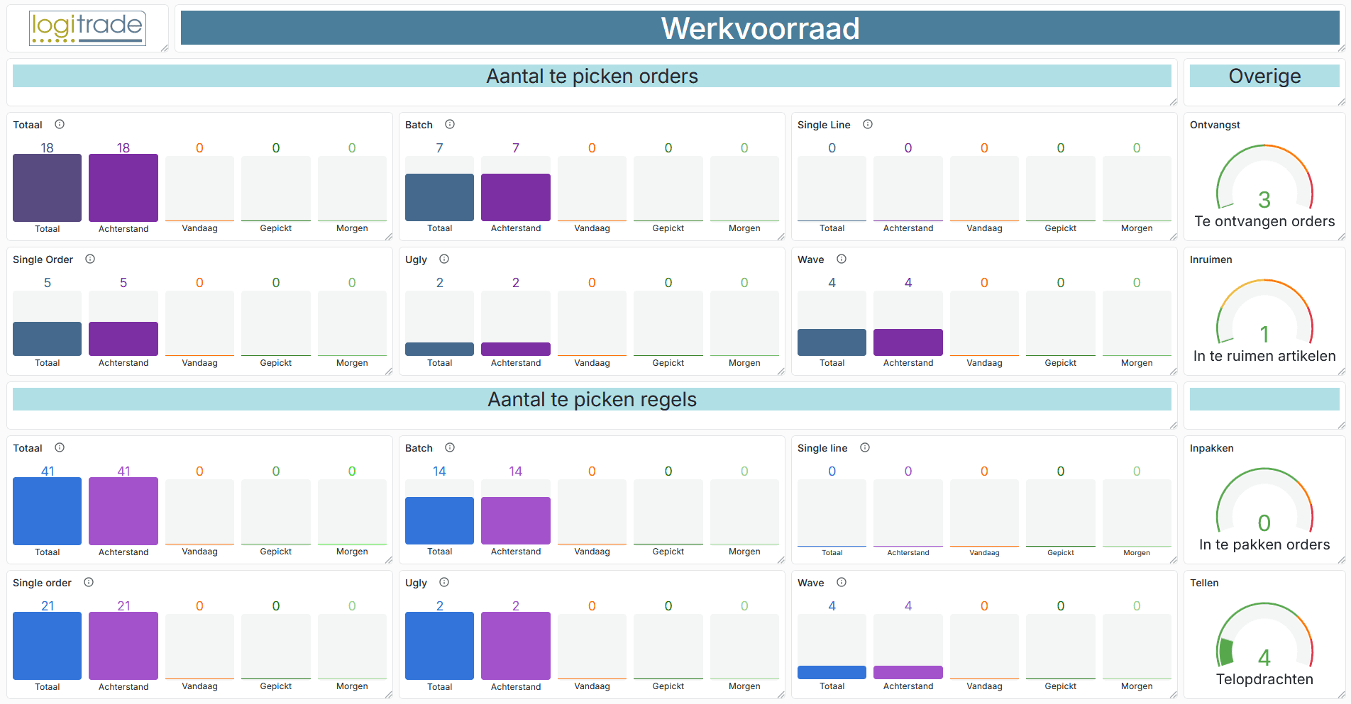 Dashboard Workload LogiAction
