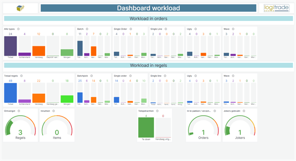 Realtime inzicht in je magazijn: waarom een logistiek dashboard onmisbaar wordt bij groei