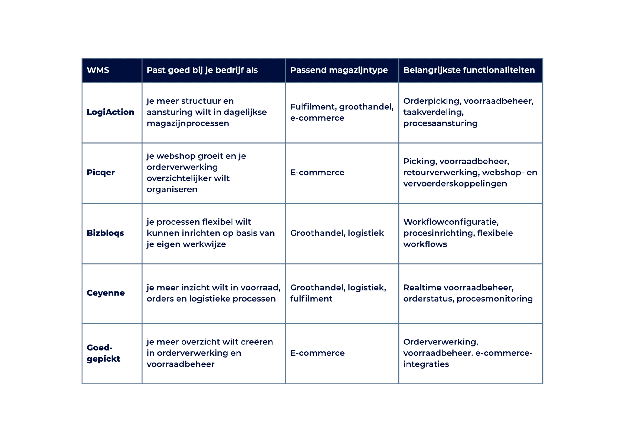 Beste WMS voor groeiende mkb-bedrijven: 5 systemen vergeleken