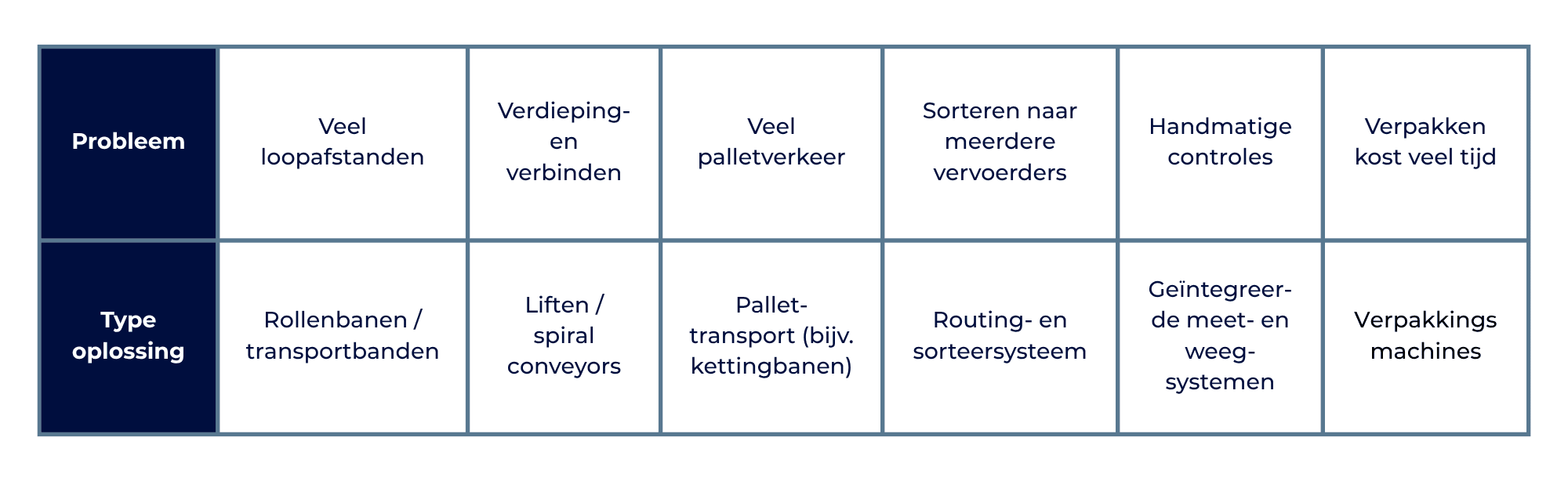 Oplossingen Logitrade (welke problemen losse ze op)