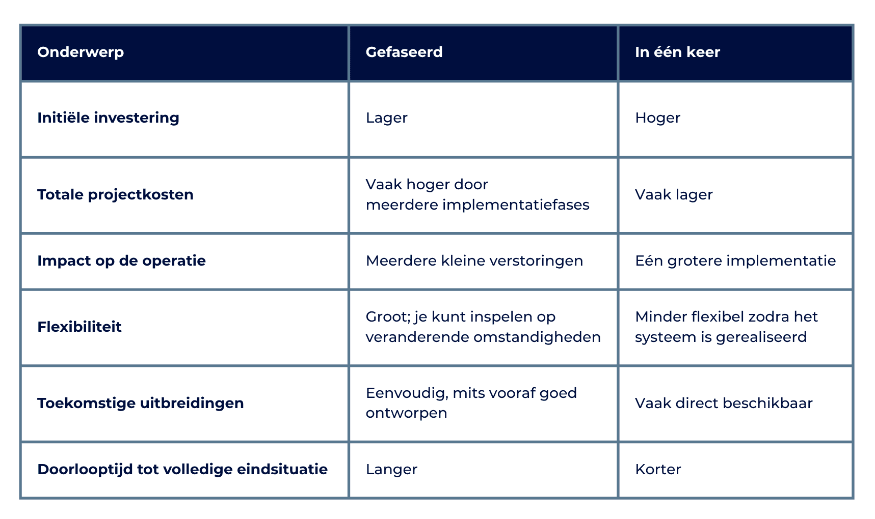 Tabel gefaseerde implementatie transportsystemen