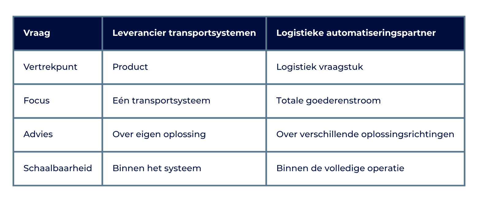 Tabel met vergelijking leverancier vs. partner