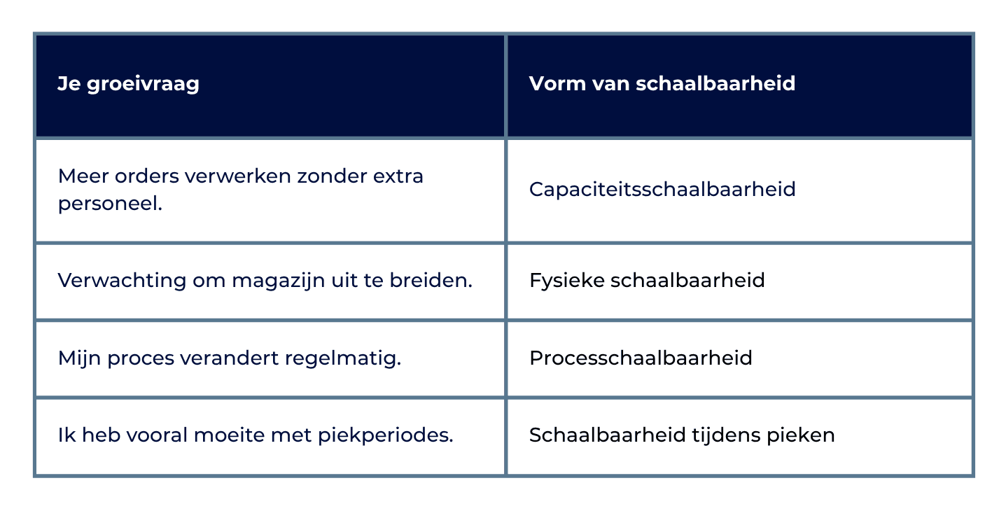 Tabel met verschillende vormen van schaalbaarheid