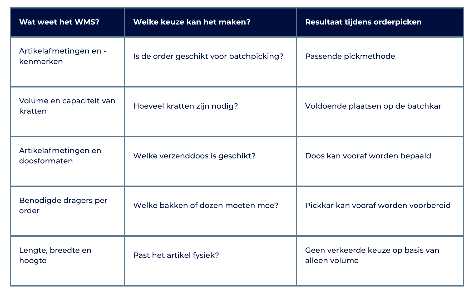 Artikeldata & orderpicken