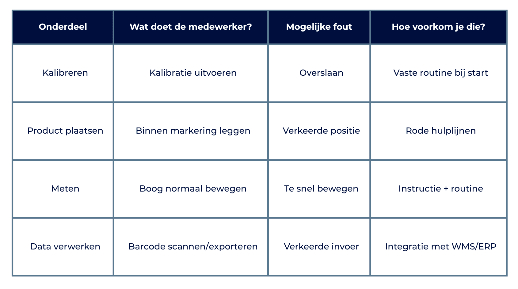 Tabel over fouten die medewerkers kunnen maken tijdens meten en wegen en hoe die voorkomen kunnen worden
