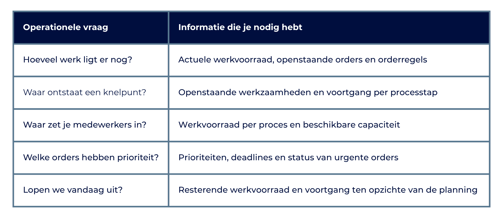 Tabel met welke vragen je met welke informatie kunt beantwoorden