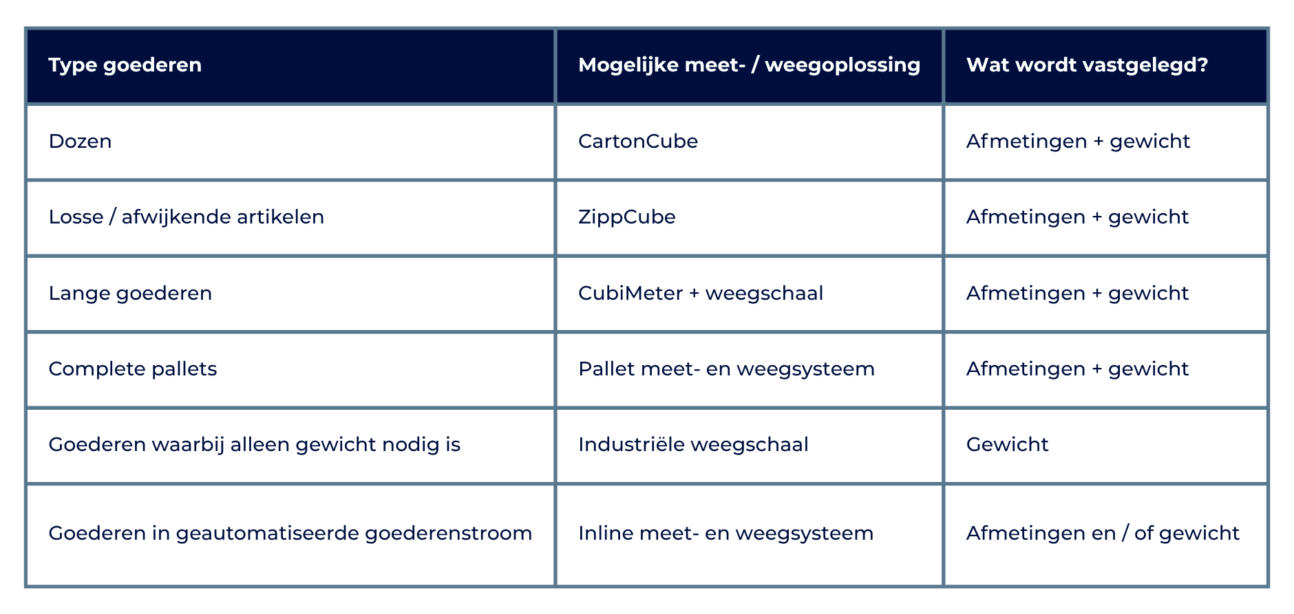 Tabel met welke meet- en weegsystemen er zijn