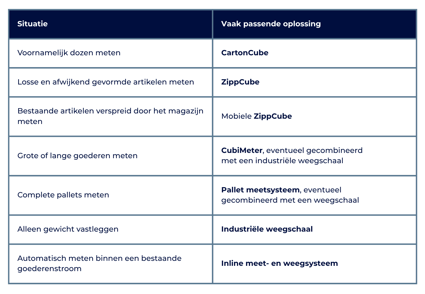 Tabel met wanneer welk meet- en weegsysteem bij je magazijn past