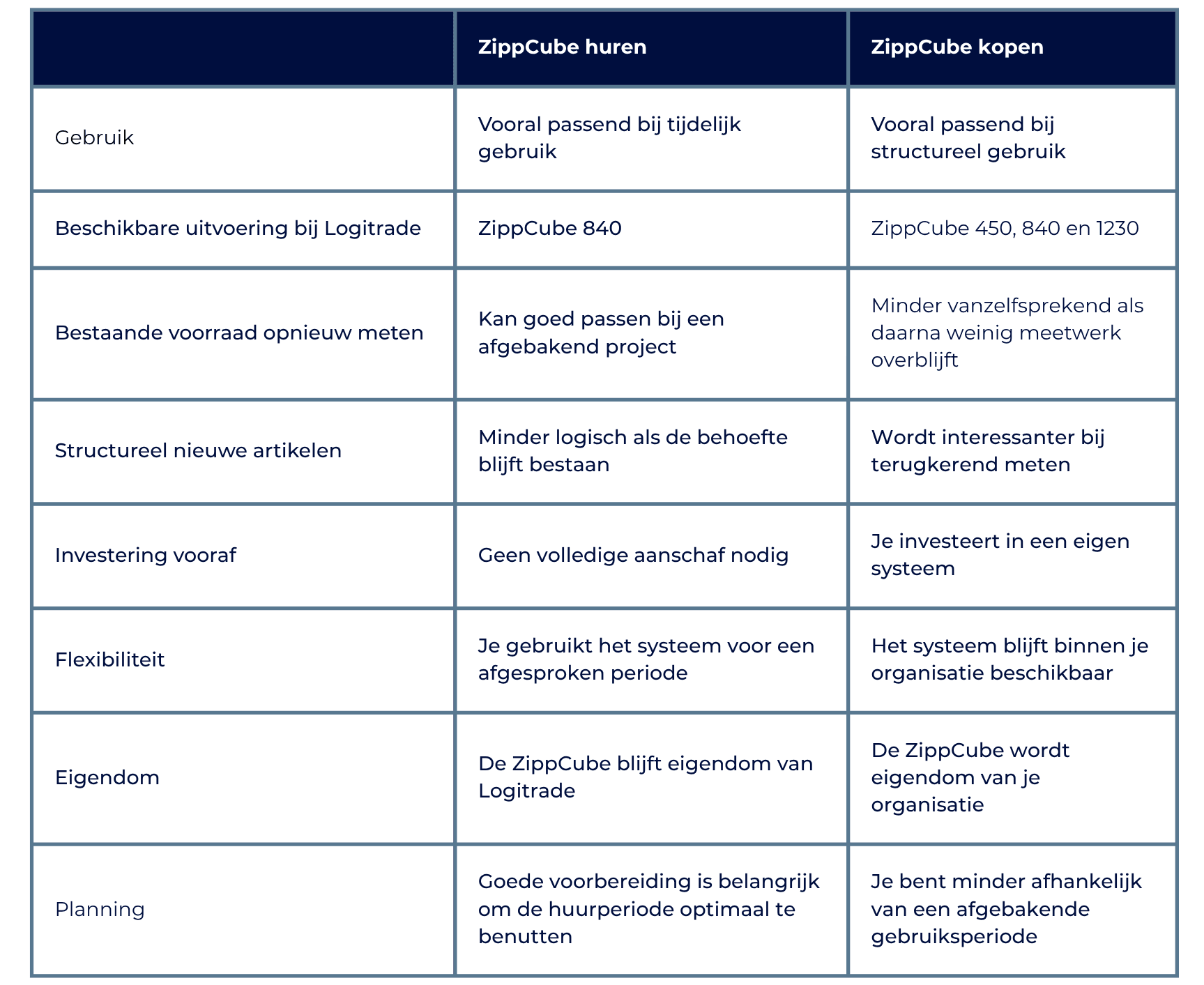 ZippCube kopen vs. huren afwegingen