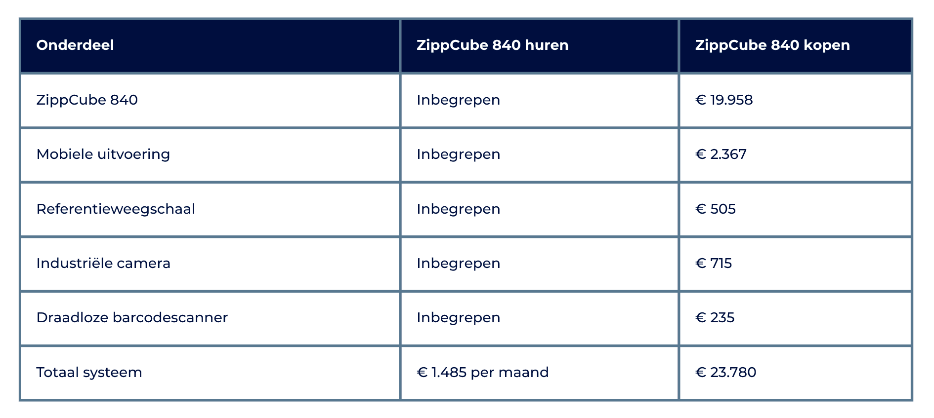 ZippCube kopen vs. huren prijzen