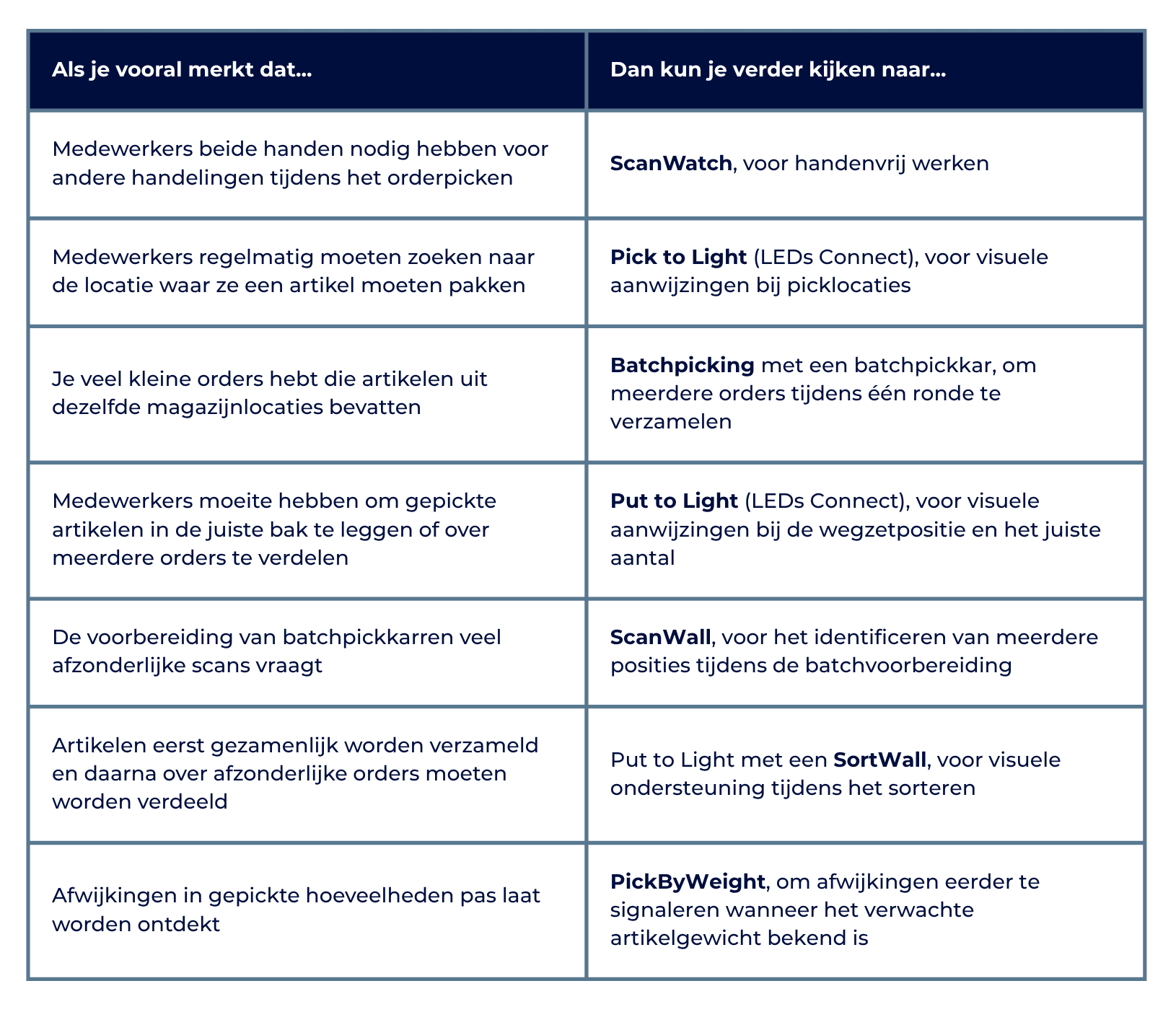Tabel met wanneer je voor welke orderpick-hardware kiest